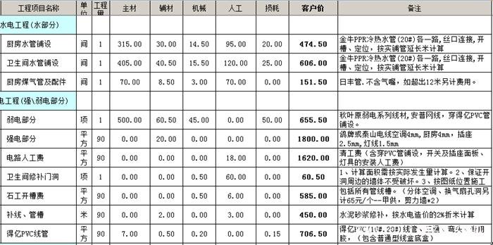 ?水電改造安裝多少錢一平方？水電改造價(jià)格明細(xì)表